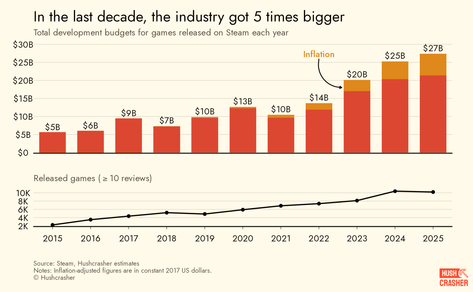 Исследование: суммарный бюджет игр в Steam за 2025 год достиг 27 миллиардов долларов — в 5,4 раза больше, чем десять лет назад